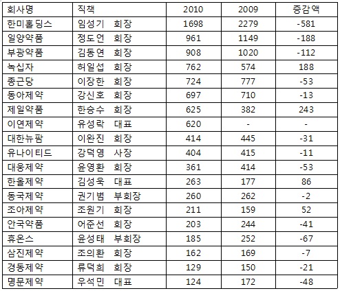 허일섭·한승수 회장, 보유 주식가치 크게 늘어나