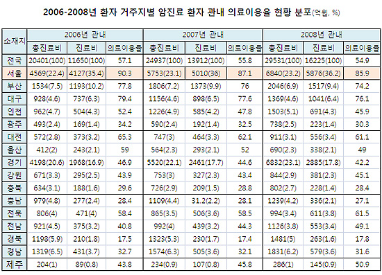 서울지역 병원, 암 진료수입 절반 이상 지방환자