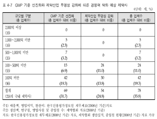 "제약 78곳, GMP·리베이트 규제에 퇴출 문턱"