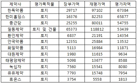 한독·한미 등 자산재평가로 수백억원대 평가차익