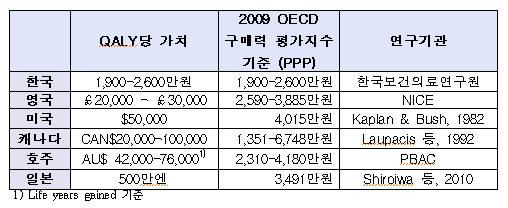 신약 국내 경제성평가 가격기준 최대 2600만원
