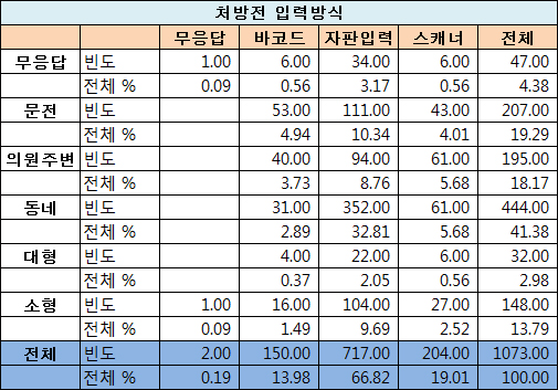 약국 3곳중 1곳, 2D 바코드·스캐너로 처방전 입력