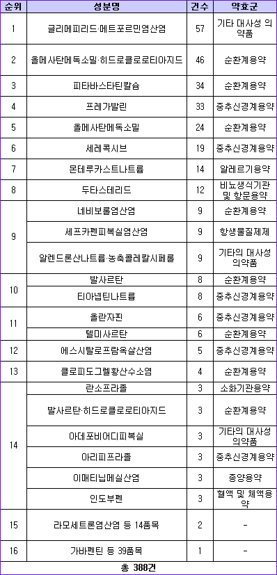 '아마릴엠' 제네릭 개발 최다…'리바로'도 인기