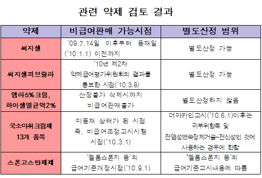 써지셀 등 18개 약제 별도보상…비급여 판매 허용