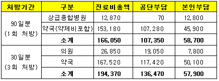 경증 외래환자 약제비 차등화 건보재정 추계 '논란'
