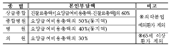 약국 약값부담 늘려 대형병원 외래환자 줄인다