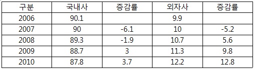 반전 드라마? 외자, 일반약 성장률 국내사 앞서