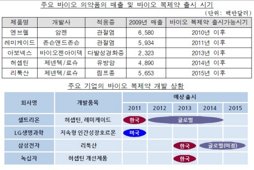 셀트리온·LG생명과학 포문…바이오시밀러 뜬다 