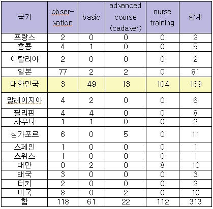 세브란스병원, 국내 첫 로봇수술 5000례 달성
