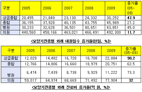 "단순 감기로 대형병원 찾는 환자 거의 없어"