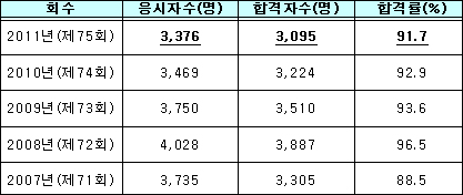 새내기의사 3095명 배출…경희대 오승헌씨 수석