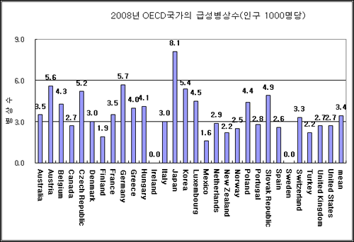 입원병상 OECD평균 웃돌아…의료자원 낭비 지적