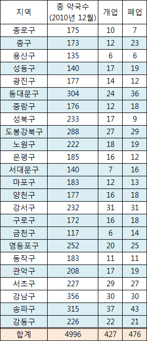 재개발 여파 약국입지 '요동'…송파 개폐업 최다

