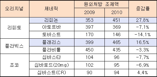 동아 리피논, 삼진 플래리스 제네릭 리딩품목 등극