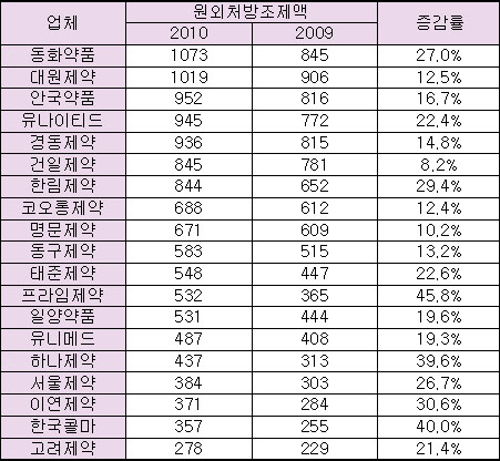 프라임·콜마 처방액 고성장…드림파마·LG '고전'
