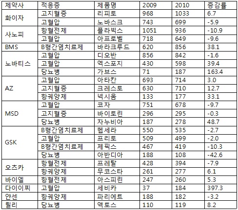다국적사 대형 품목, 특허 만료에도 '승승장구'