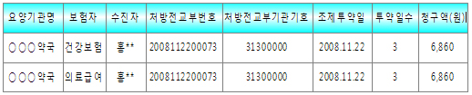 "동일 처방전 건보-의료급여 중복청구 주의하세요"
