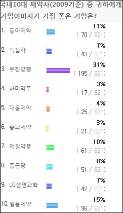 의사들이 선호하는 제약사 1위는?…유한양행