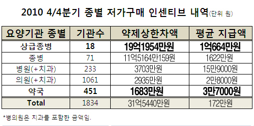병원급, 저가구매 최대 수혜…약국도 450곳 혜택