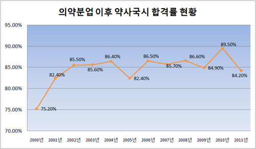 '반짝 상승' 약사국시 합격률, 다시 예년 수준으로
