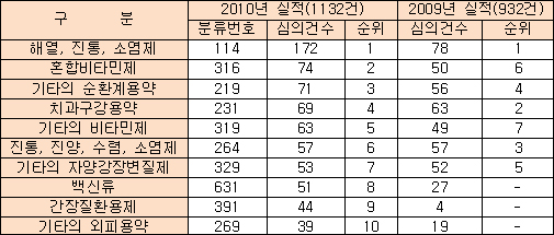 일반약 시장 살아난다? 대중광고 20% 증가세
