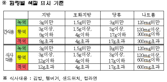 "햄버거 등 어린이 기호식품 비만 신호등 표시"
