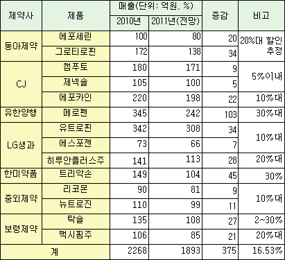 "저가구매제 무섭다"…메로펜·탁솔등 매출 반토막