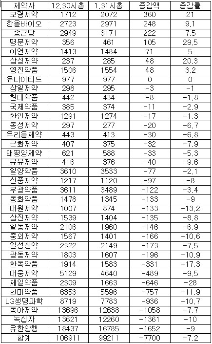 제약주, 1월 한달간 시가총액 7700억원 '공중분해'