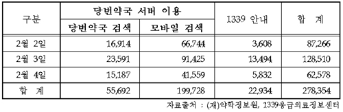 "설 연휴 동안 28만명 당번약국 안내 이용"
