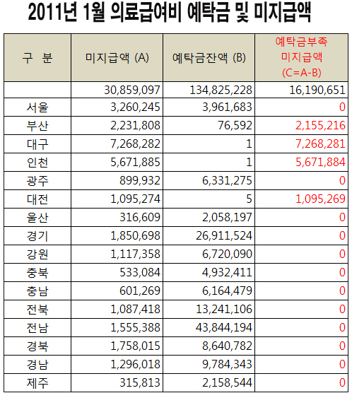 의료급여비 미지급 해소…'땜질처방' 우려 여전
