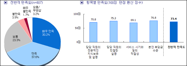 건강관리서비스 참여자 57.5% "자비부담 의향 없다"