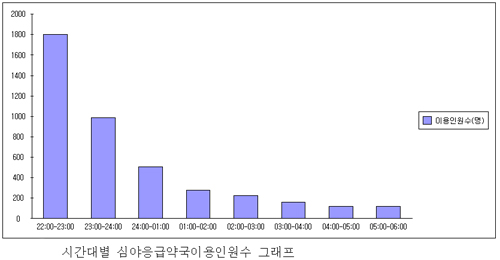 심야약국 일매출 29만원…"새벽 1시까지 충분"

