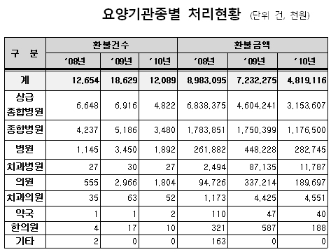 병의원 '진료비 부풀리기' 48억…임의비급여 '최다'