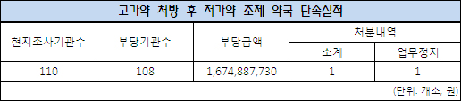 '싼약 조제, 고가약 청구' 약국 행정처분 예고