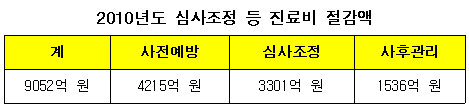 지난해 허위청구·기등재약 등으로 1500억 절감