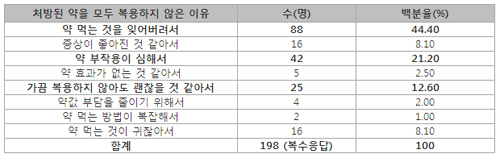 복약이행 지도 절실…"환자 35%, 복용중단 경험"
