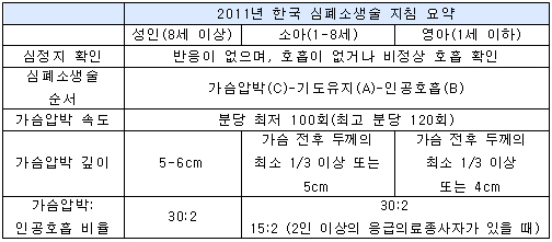 2011 심폐소생술 새 지침 발표…4가지 변경