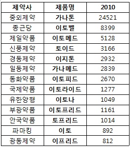 가나톤 제네릭군, 발매 첫해 시장 50% 이상 점유