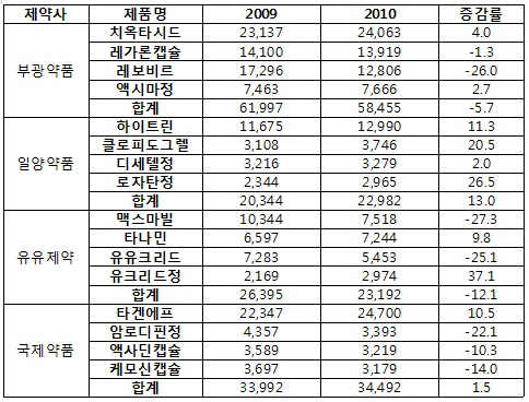 3월 결산제약, 상위 품목 부진에 매출도 추락
