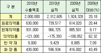지난해 의약품 수출입 급증…원료의약품 강세
