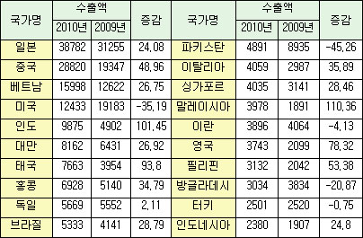제약회사 수출, 미국은 급감하고 인도는 2배 증가
