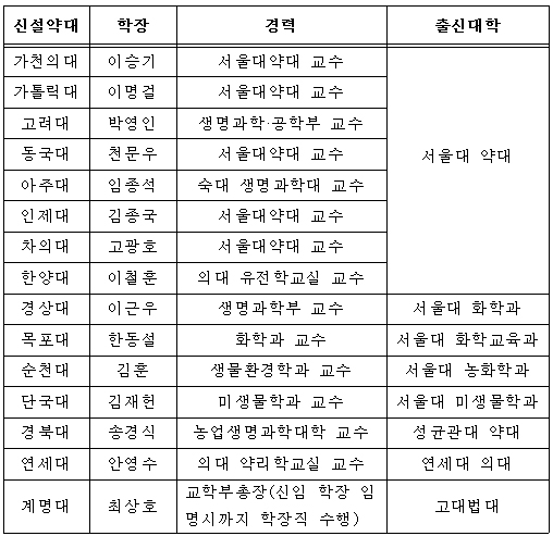 신설약대, 비약대 출신학장 6명…서울대 독식