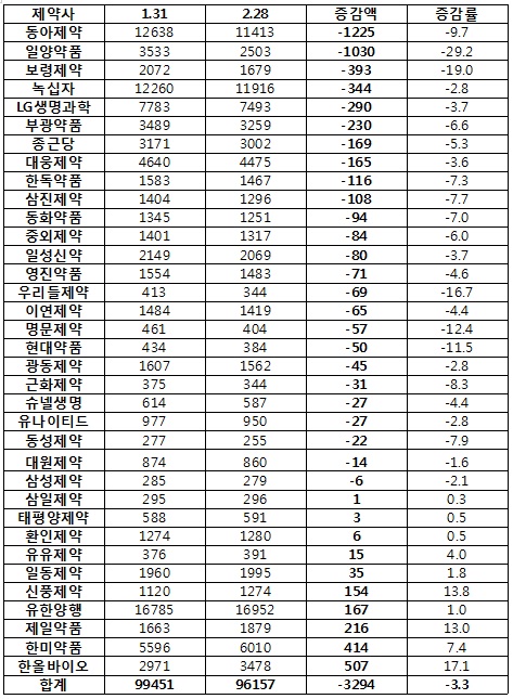 2월 제약업종, 시가 총액 3294억원 공중분해