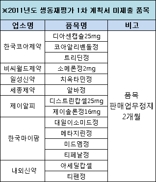 생동재평가 계획서 미제출 14개품목 판매정지