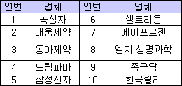 삼성 포함된 바이오시밀러 민관 협의체 본격 가동