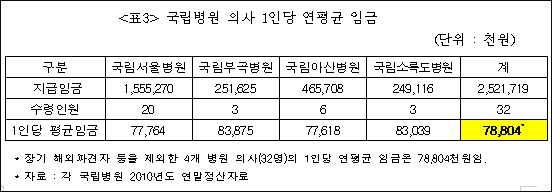 "국립병원 의사연봉 7880만원…민간병원 67% 선"
