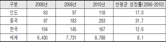 "인도는 기회의 땅"…R&D 전진기지로 활용해야