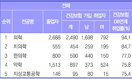"취업하려면 의약대 가라"…취업률 상위권 '싹쓸이'