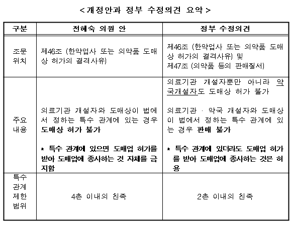 "의료기관·약국 개설자, 도매업체 운영 못한다"