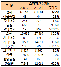 지난 10년새 병원 99%, 의원 40%, 약국 8% 증가